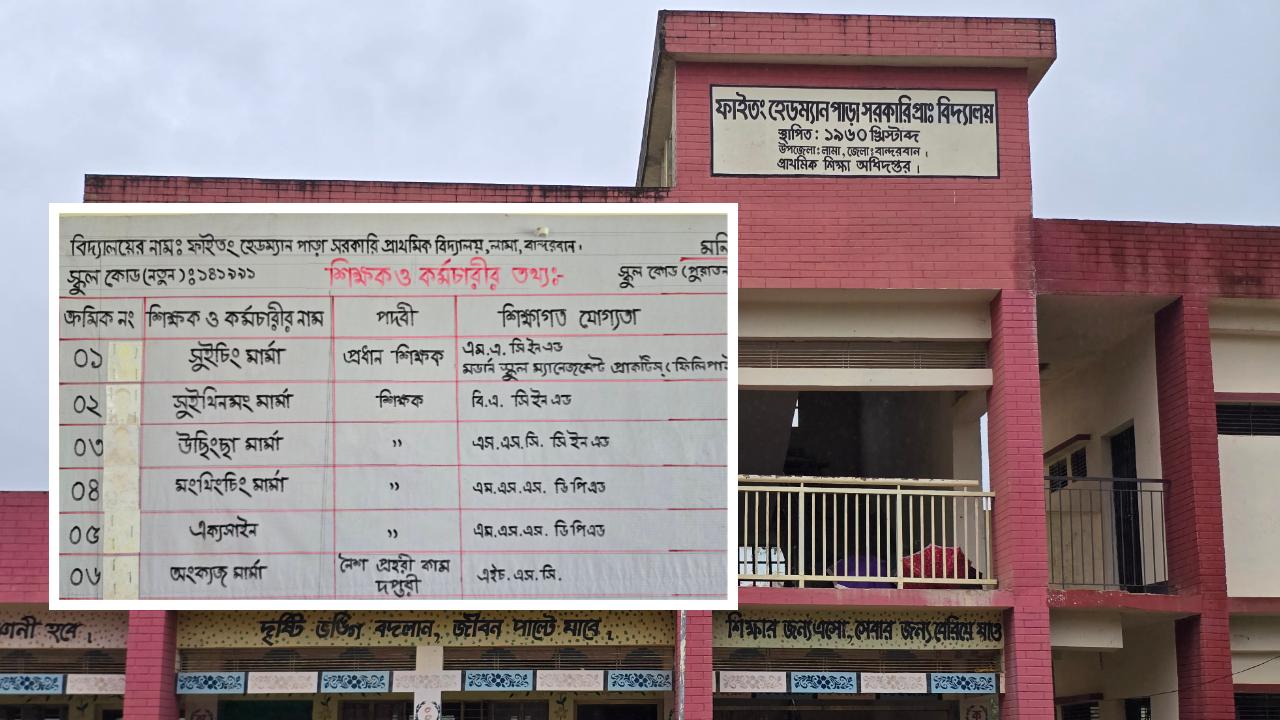 ৫৬ শতাংশ মুসলিম শিক্ষার্থীর বিদ্যালয়ে দেড়যুগ ধরে নাই মুসলিম শিক্ষক
